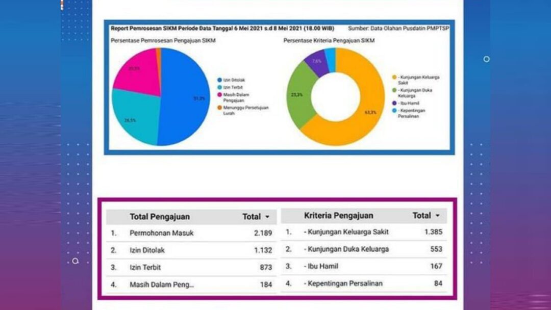 Headline Jakarta | DPMPTSP DKI Jakarta Catatkan 2.189 Orang Ajukan SIKM